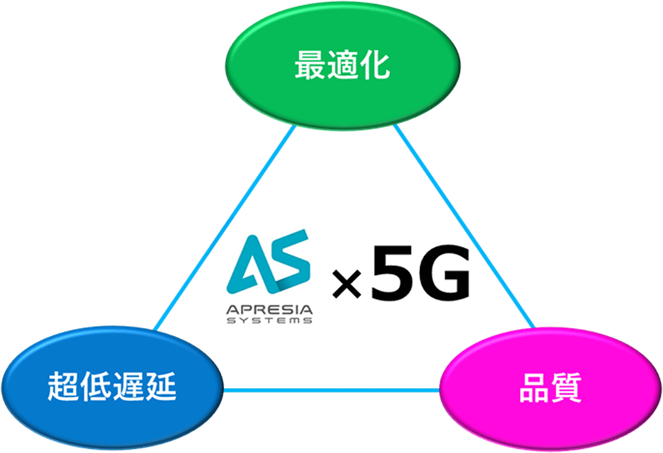 APRESIAは、4Gのフロント・バックホールにおけるノウハウをローカル5Gに活用し、市場にいち早く参入、その取り組みを紹介します。