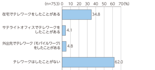 出典：「令和３年版情報通信白書」(総務省)