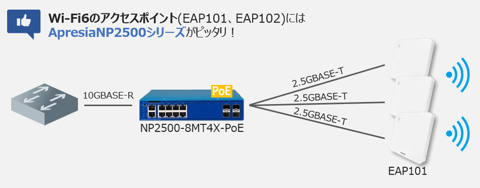 Wi-Fi6のアクセスポイント(EAP101、EAP102)にはApresiaNP2500シリーズがピッタリ！
