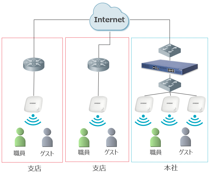 集中管理利用例(多拠点向け) イメージ