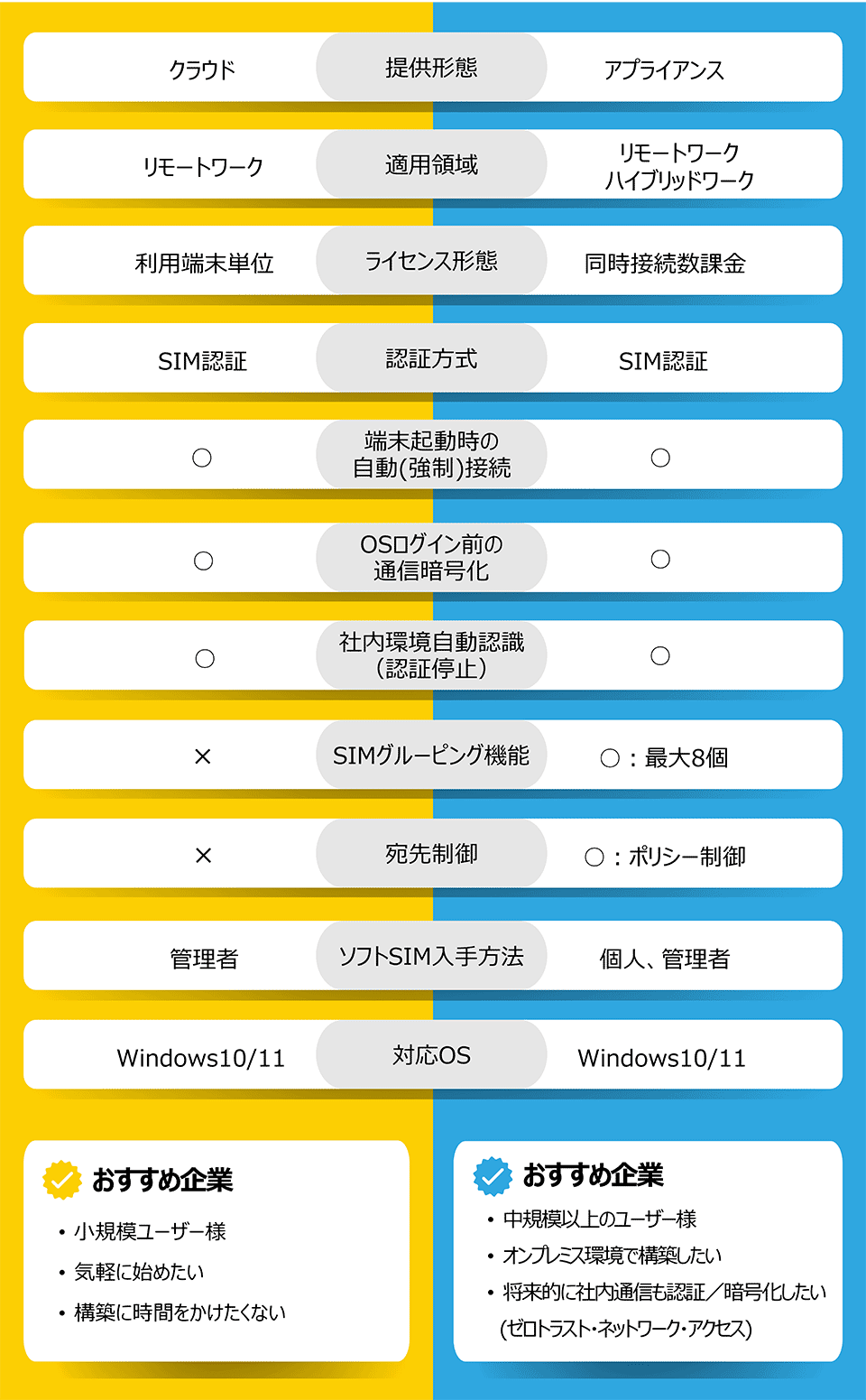 SIMコネクトとKOKOMOの仕様比較表