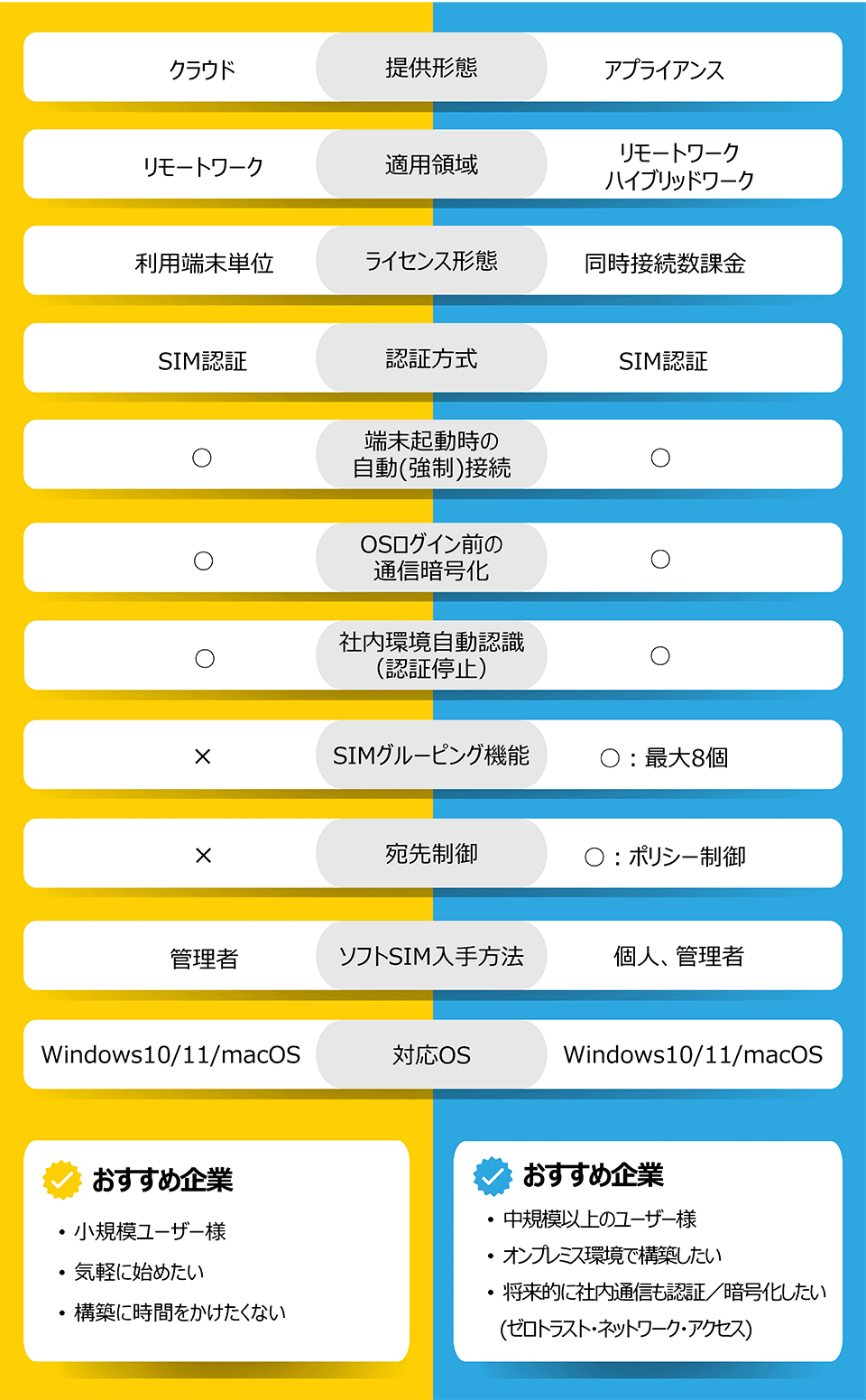 SIMコネクトとKOKOMOの仕様比較表