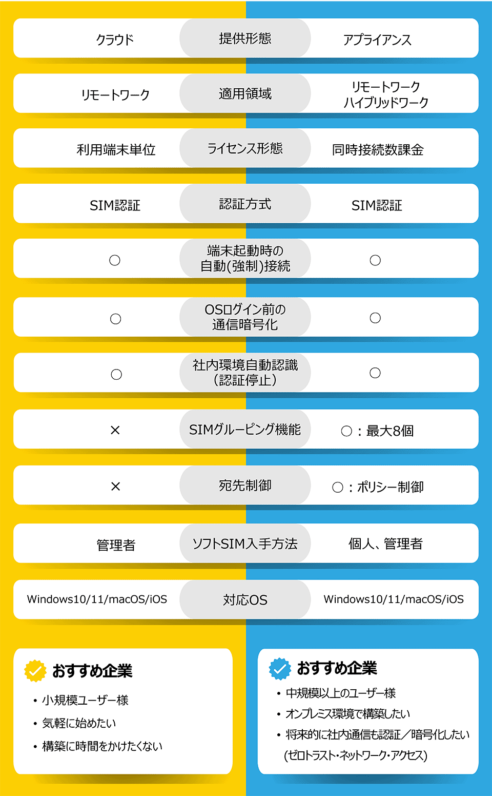 SIMコネクトとKOKOMOの仕様比較表