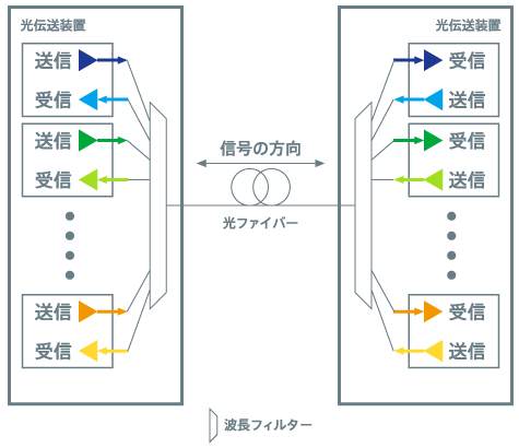 多数の回線を1本の光ファイバに収容