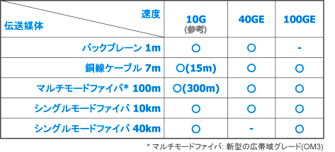 伝送媒体と伝送距離対応表