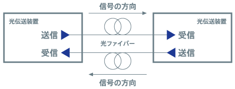 一般的な光伝送方式イメージ