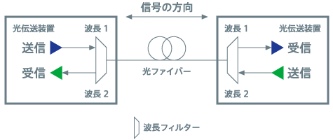 一心双方向伝送の機種の通信イメージ