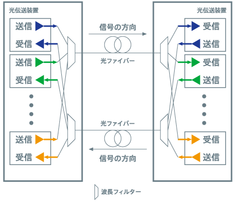 波長多重(WDM) イメージ